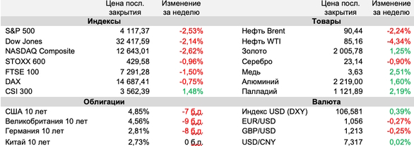 Мировые рынки остаются под давлением